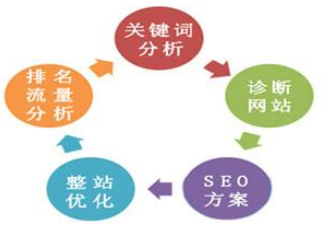 <a href='http://www.qihaozs168.com' target='_blank'><u>網(wǎng)站優(yōu)化</u></a>的步驟和技巧有哪些