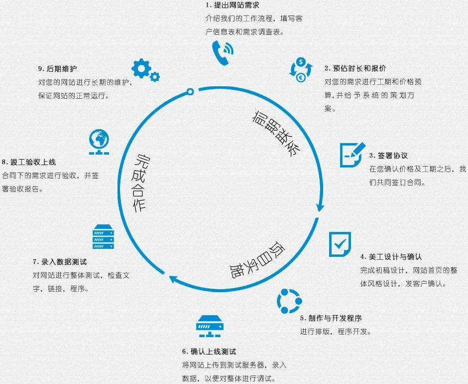 網站建設基本流程有哪些？分別是什么？